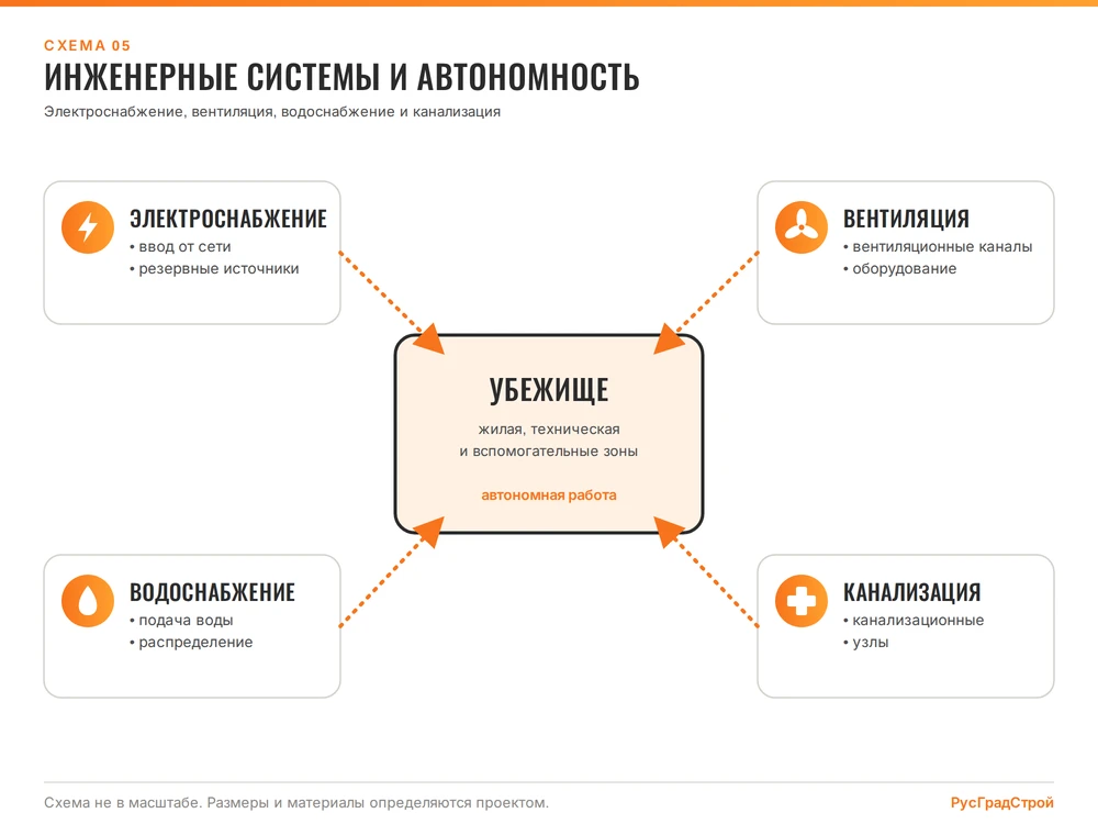Схема инженерных систем убежища: электроснабжение, вентиляция, водоснабжение и канализация